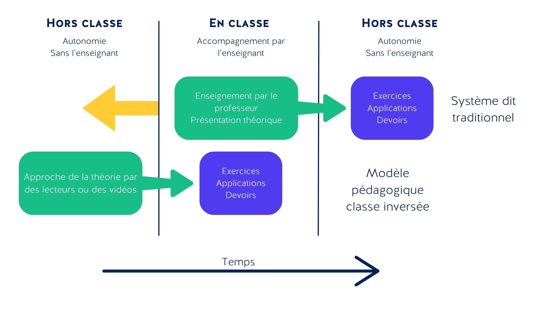 schéma classe inversée 