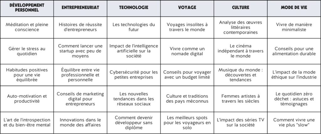 Exemples de sujets pour podcast